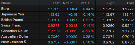 fx ticker Dec 7 news wrap