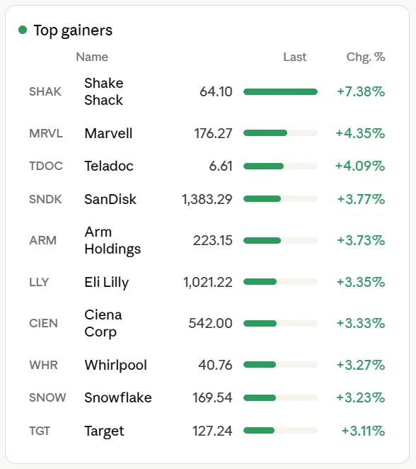 gainers