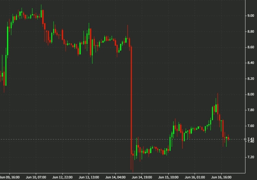 gas chart 17 June 2022