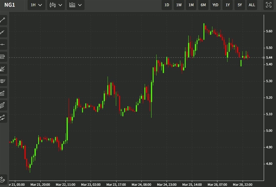 gas chart 29 March 2022