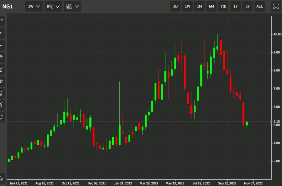 gas week 25 October 2022