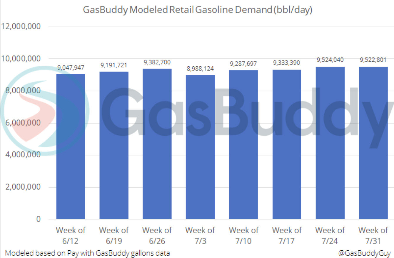 gasbuddy data