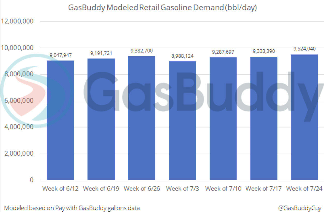 gasbuddy demand