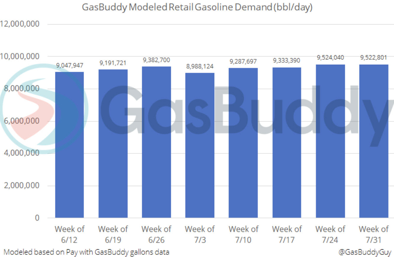 gasoline demand