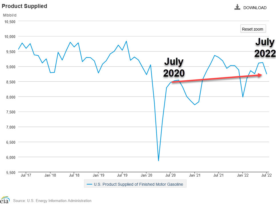 gasoline demand