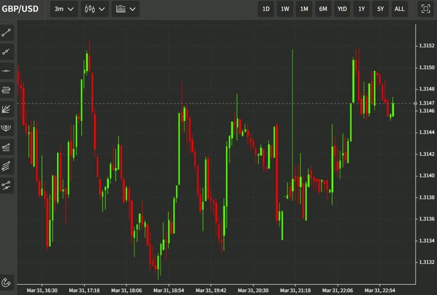 gbp 01 April 2022
