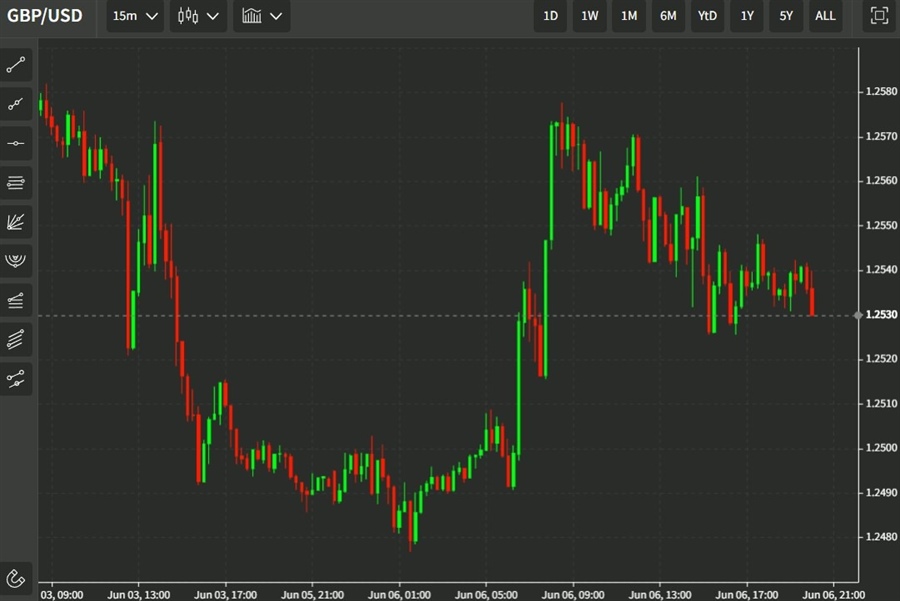 gbp 07 June 2022