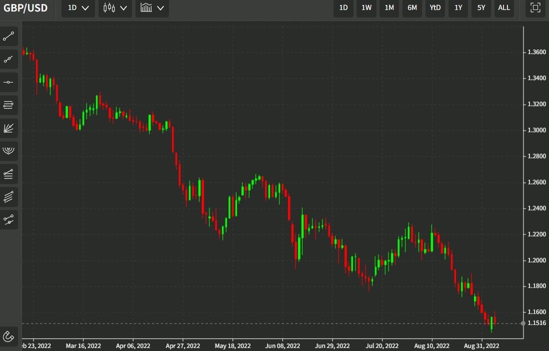 gbp 07 September 2022 daily