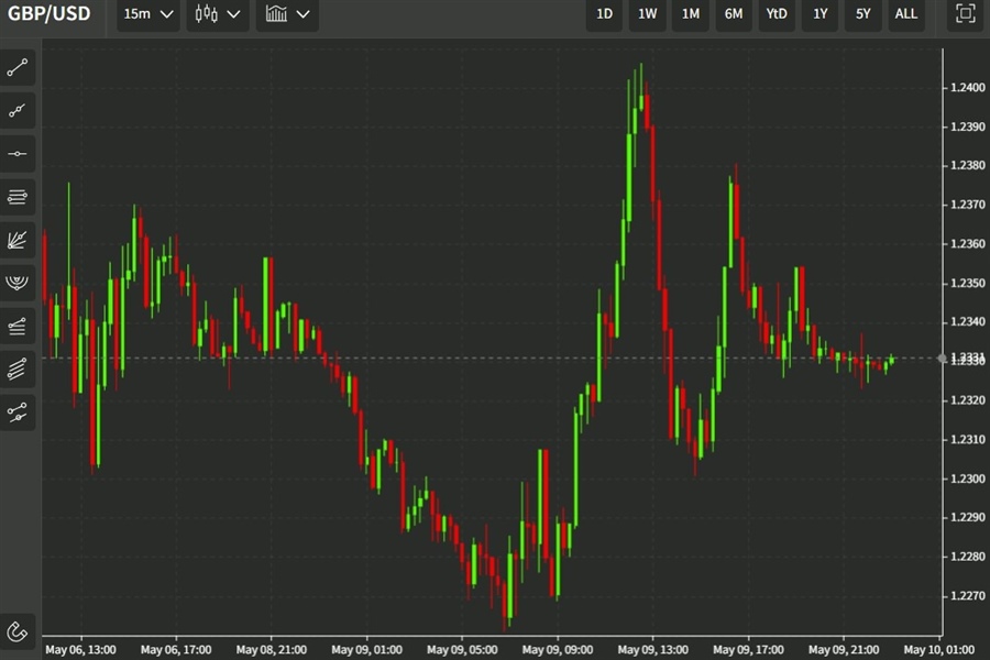gbp 10 May 2022