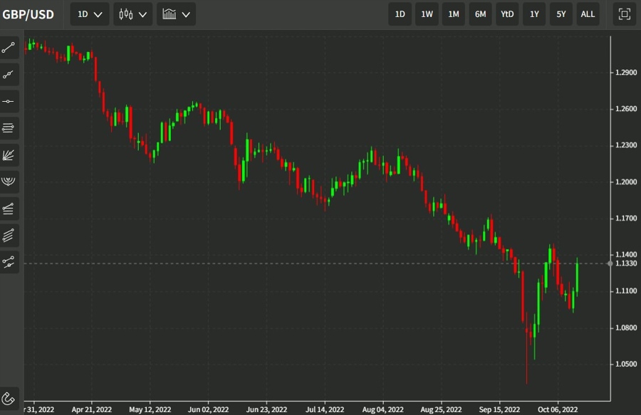 gbp 14 October 2022