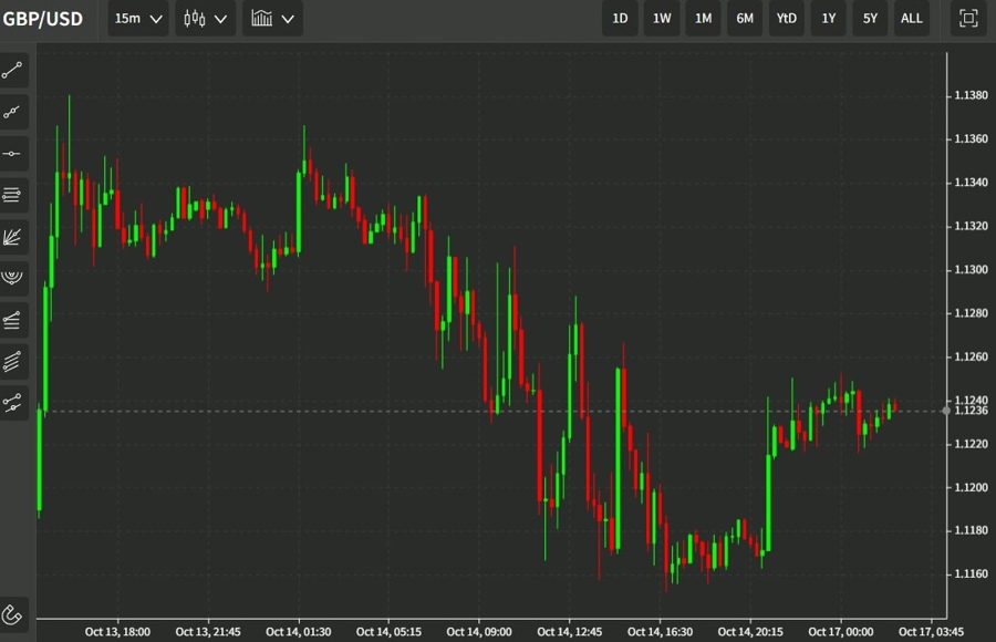 gbp 17 October 2022 chart 11