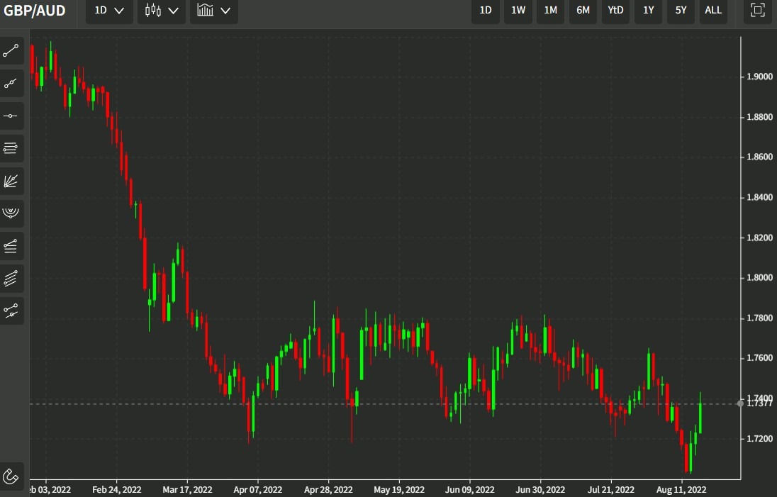 gbp aud 18 August 2022