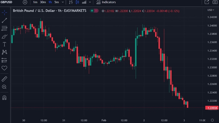 gbp boe dovish 03 February 2023
