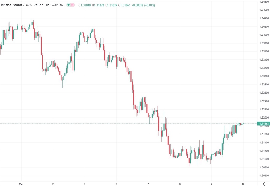 gbp chart 10 March 2022