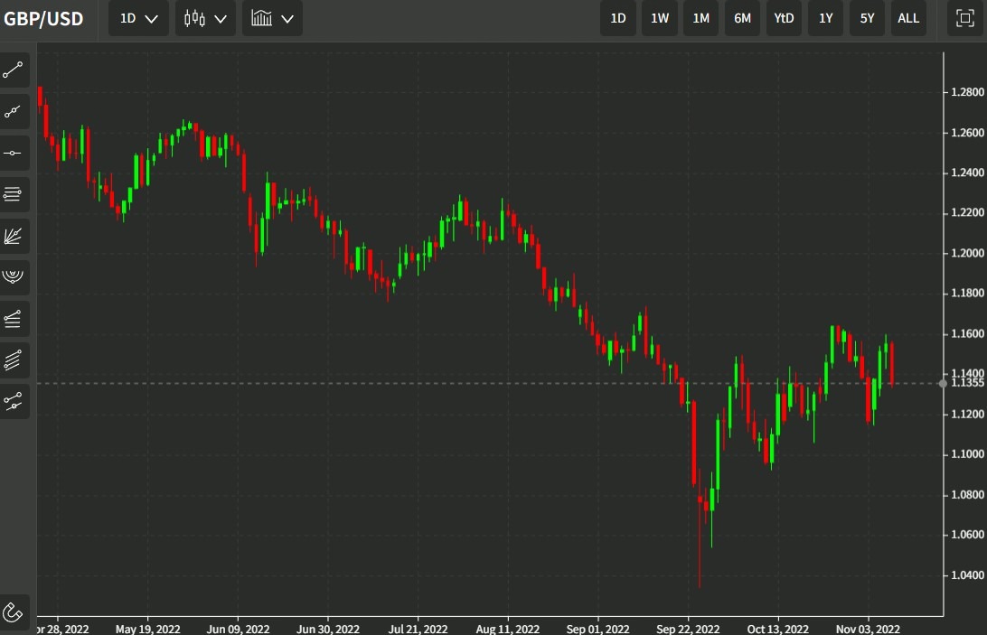 gbp chart 10 November 2022
