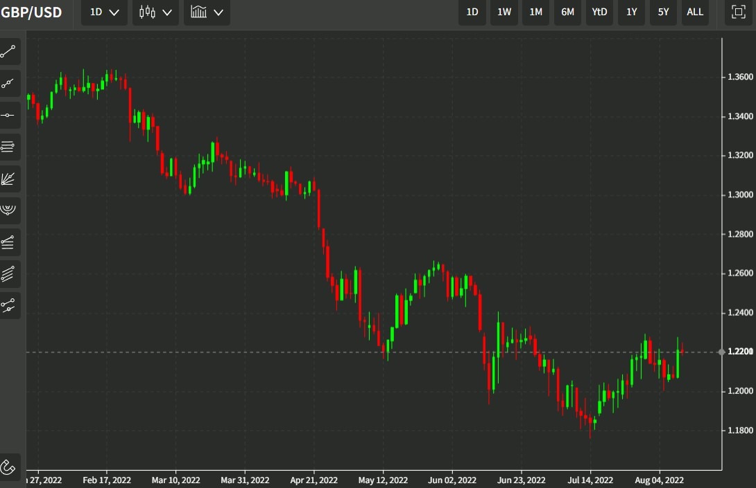 gbp chart 12 August 2022