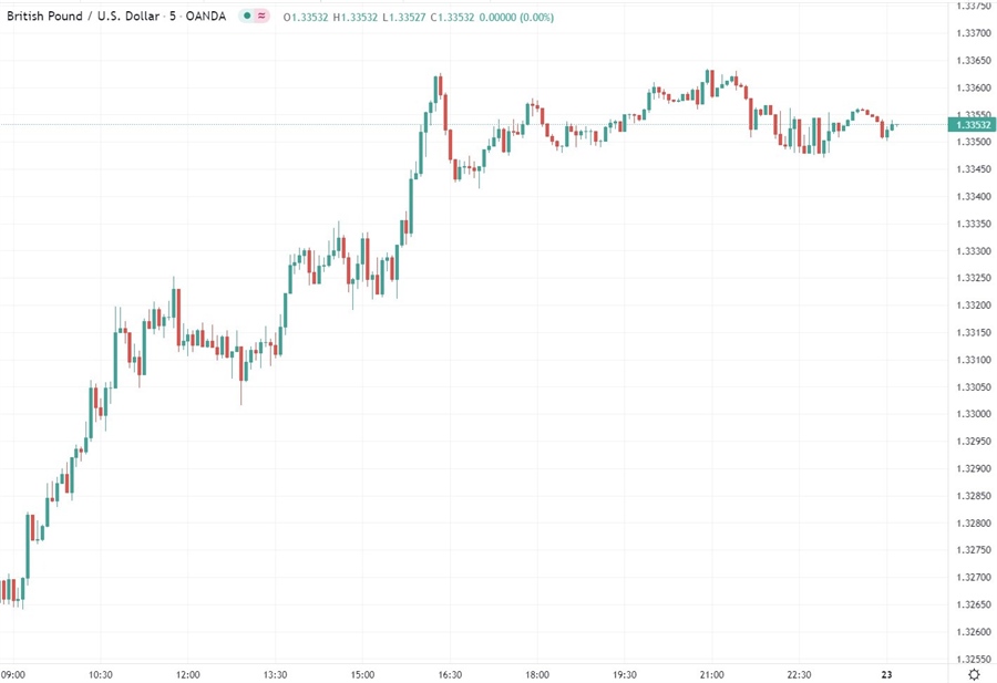 gbp chart 23 December 2021