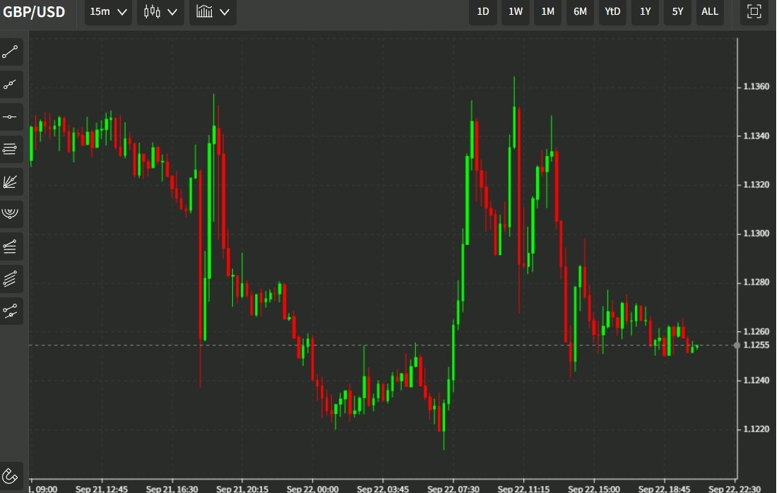 gbp chart 23 September 2022