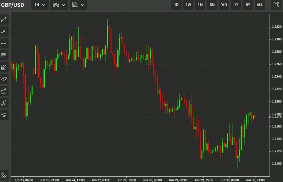 gbp chart update 01 July 2022