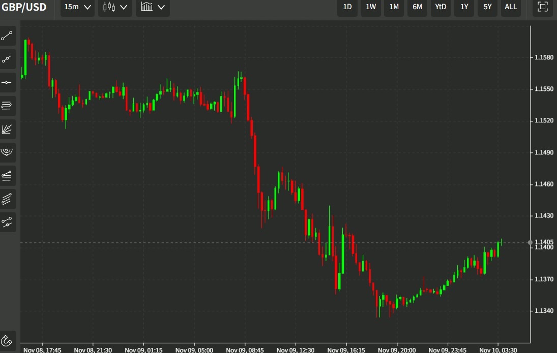 gbp chart wrap 10 November 2022