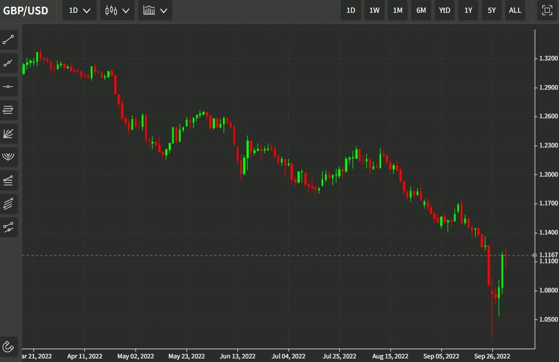 gbp daily 03 October 2022