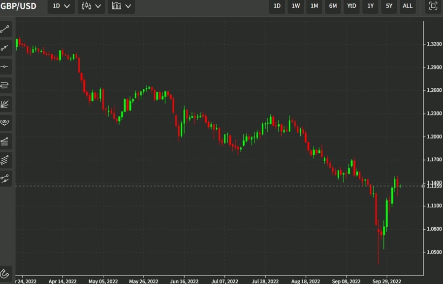 gbp daily 06 October 2022