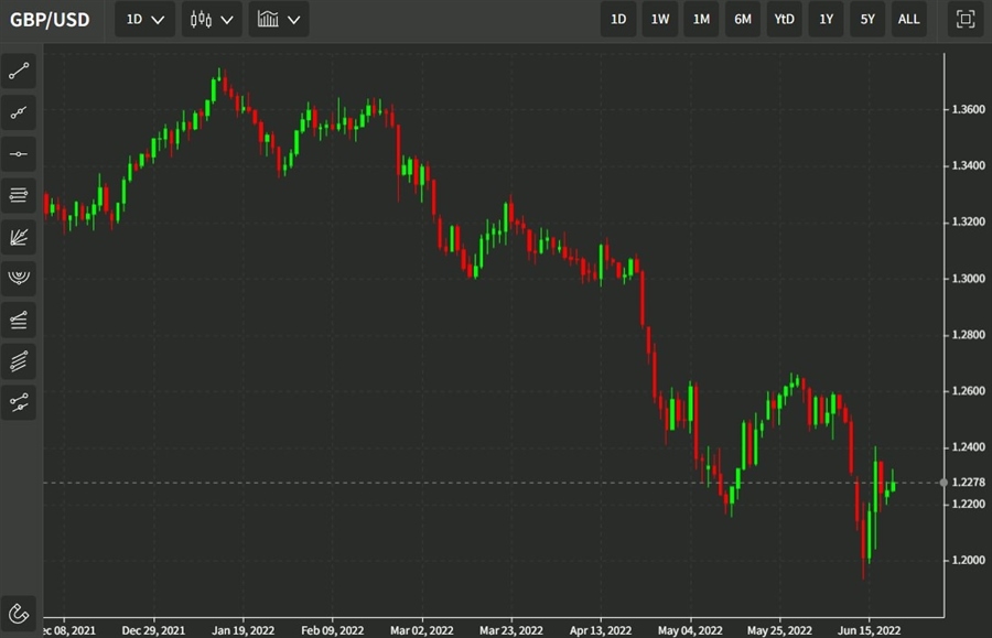 gbp daily 22 June 2022