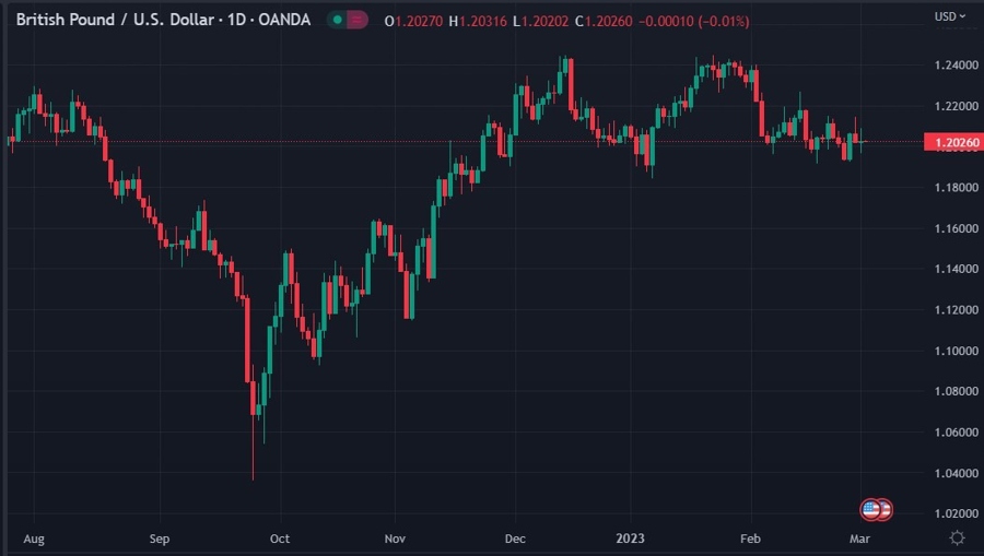 gbp daily mufg 02 March 2023