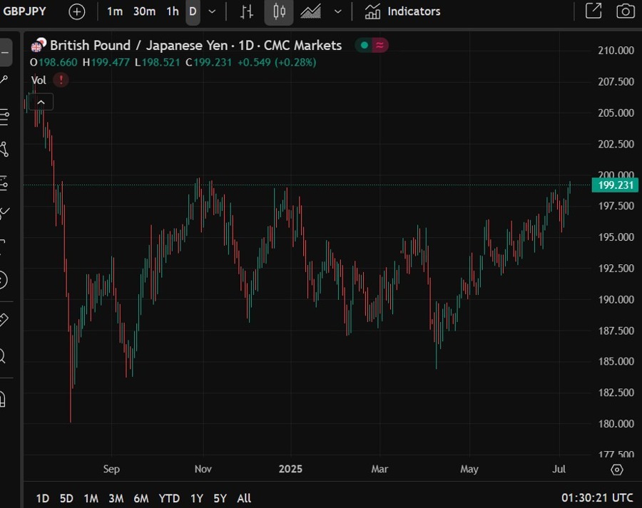 gbp jpy 8 month high 08 July 2025 2