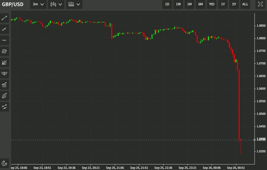 gbp minute chart 26 September 2022