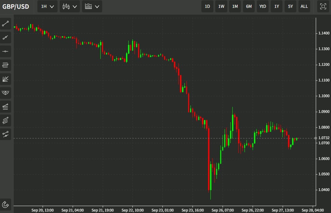 gbp trashed 28 September 2022