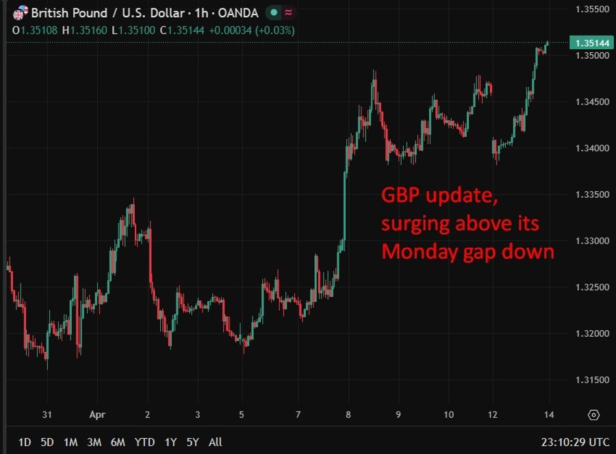 gbp update 14 April 2026