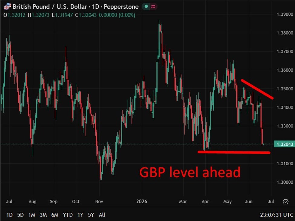 GBP ກຽມຮັບແຮງກົດດັນ: ຄວາມເຊື່ອໝັ້ນຜູ້ບໍລິໂພກ UK ສ່ອງໃຫ້ເຫັນສັນຍານລົບຢູ່ລຶກລົງ