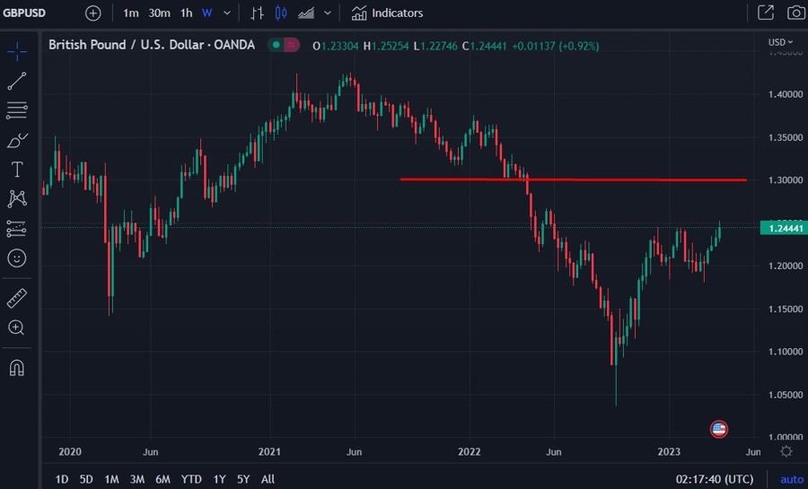 gbp weekly 130 06 April 2023