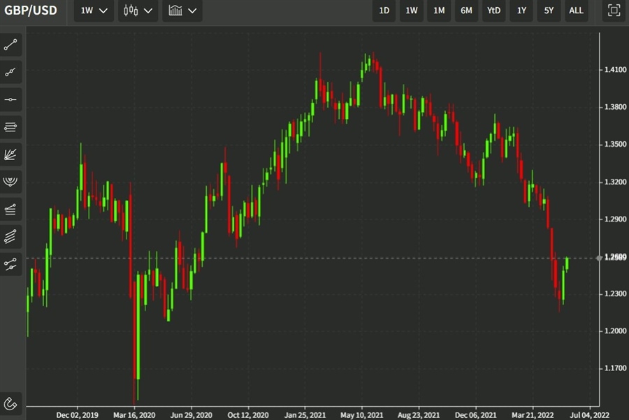 gbp weekly 26 May 2022