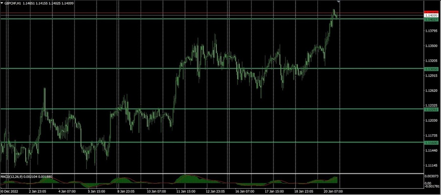 gbpchf, market outlook