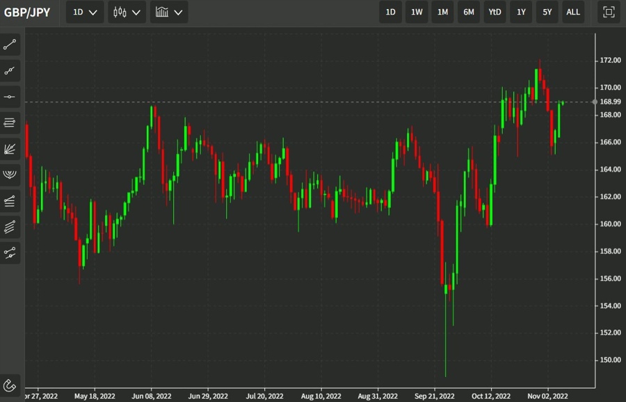 gbpjpy 08 November 2022