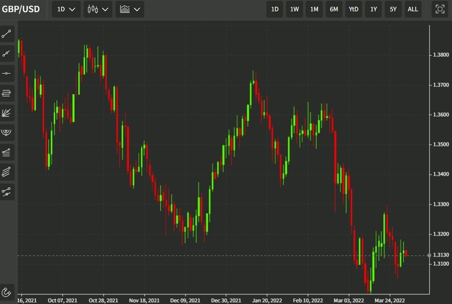 gbpusd 01 April 2022