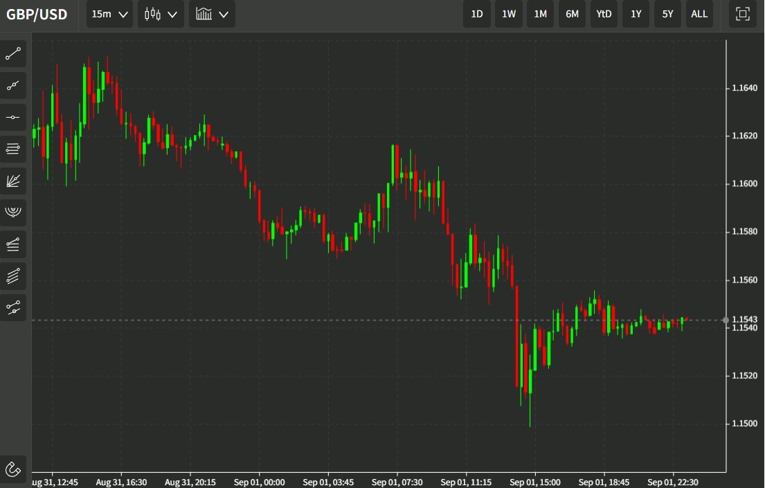 gbpusd 02 September 2022