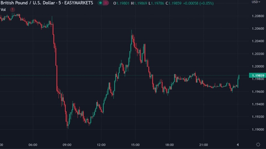 gbpusd 04 January 2023