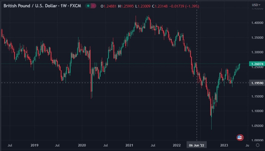 gbpusd 05 May 2023 high