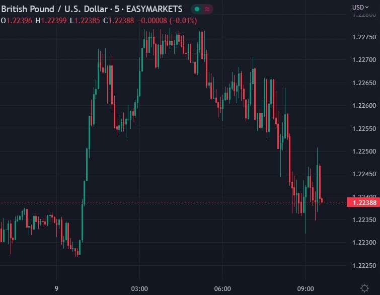 gbpusd 09 December 2022 chart