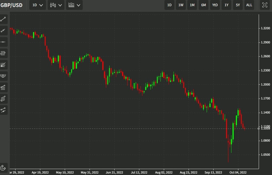gbpusd 11 October 2022