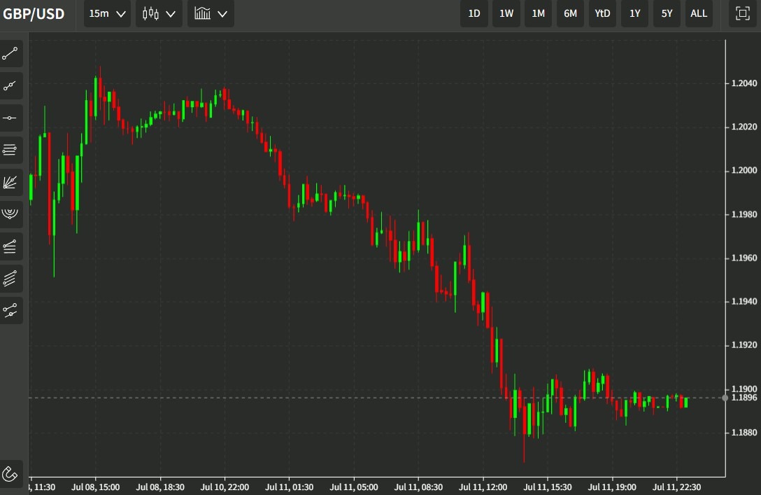 gbpusd 12 July 2022 chart