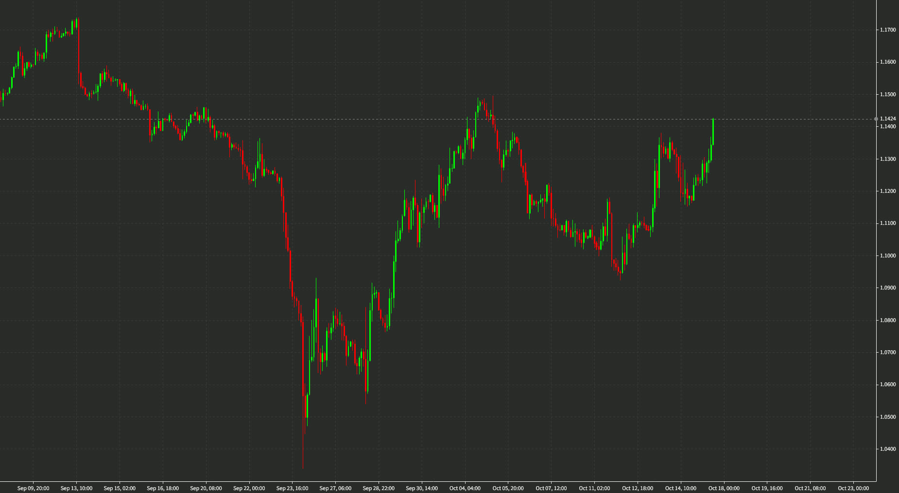 gbpusd 2 hour