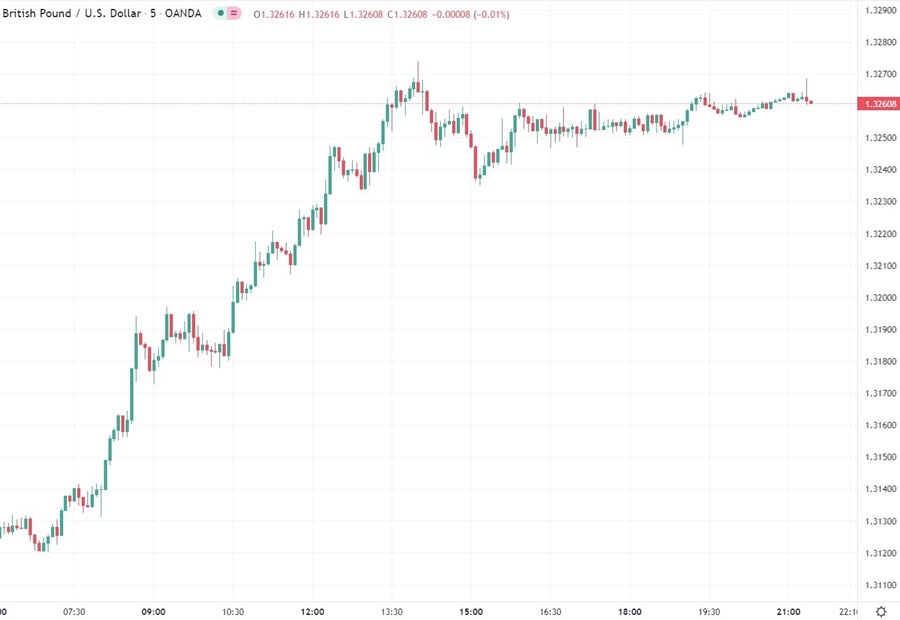 gbpusd 23 March 2022