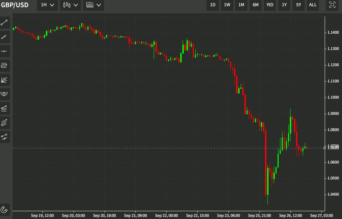 gbpusd 27 September 2022 11