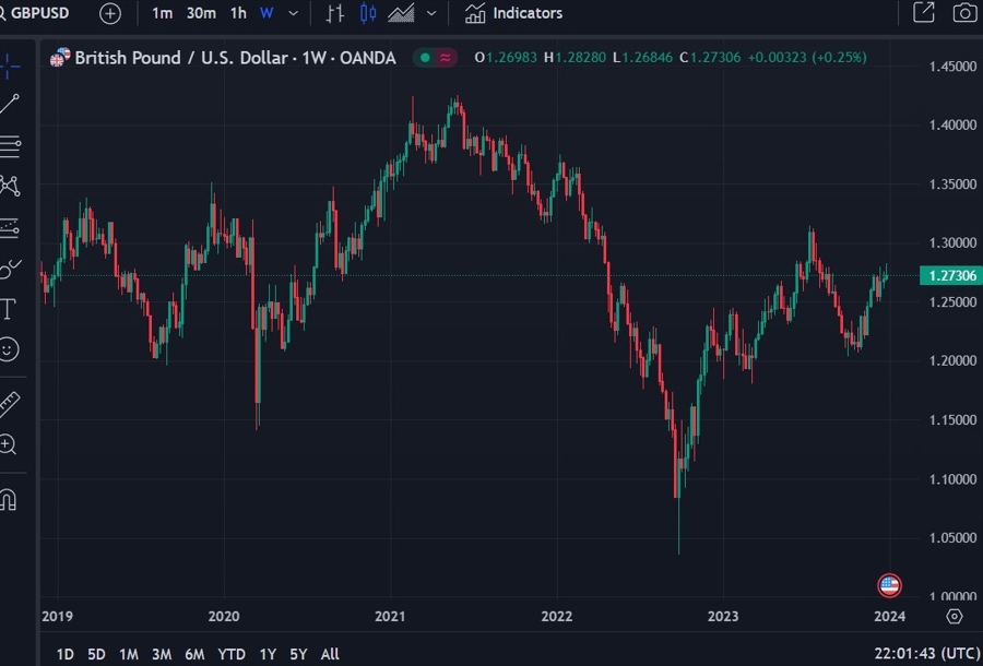 gbpusd 29 December 2023 22