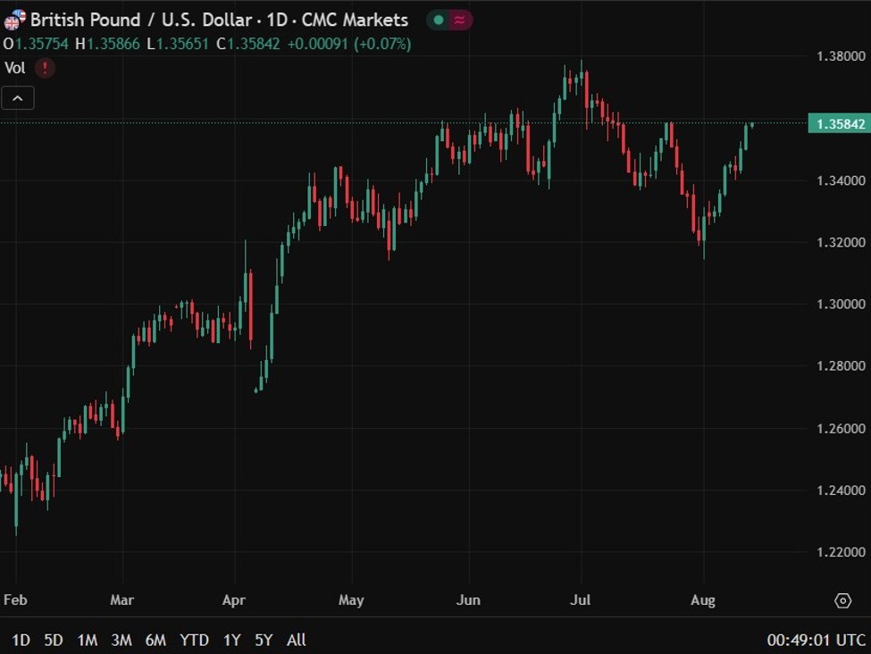 GBP/USD climbs as BoE seen firm, Fed seen cutting rates GBP/USD climbs as BoE seen firm, Fed seen cutting rates
