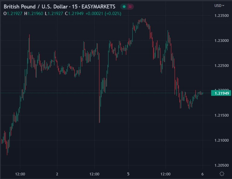gbpusd brc barclaycard data 06 December 2022